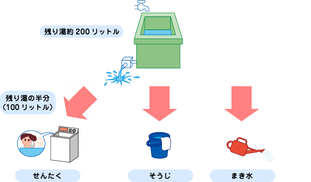 残り湯の半分約100リットルをせんたく・そうじ・まき水に利用して節約