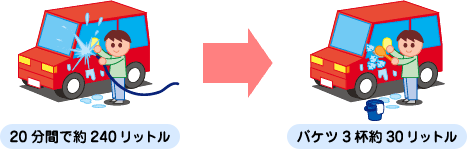 ホースでの洗車は、20分間で約240リットル。バケツに水を汲むとバケツ3杯の約30リットルで洗車ができます。