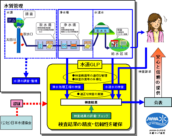 水質管理、水道GLP概念図