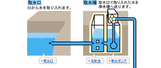 急速ろ過方式（高陽取水場・浄水場）の画像1