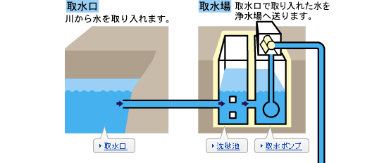 浄水方法 広島市水道局公式ホームページ