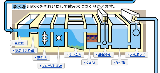 浄水方法 広島市水道局公式ホームページ