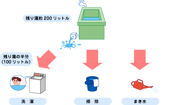 残り湯約200リットル→洗濯（残り湯の半分100リットル）・掃除・まき水