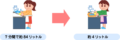 7分間で約84リットル→約4リットル
