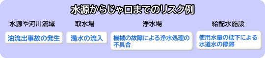 水源からじゃ口までのリスク例（水源や河川流域：油流出事故の発生、取水場：濁水の流入、浄水場：機械の故障による浄水処理の不具合、給配水施設：残留塩素の低下