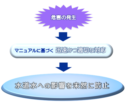 リスク発生→マニュアルに基づく迅速な対応→水道水への影響を未然に防止