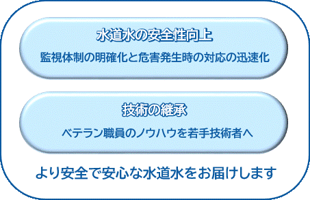 水道水の安全性向上（監視体制の明確化と緊急時の対応の迅速化）。技術の継承（ベテラン職員のノウハウを若手技術者へ。より安全で安心な水道水をお届けします