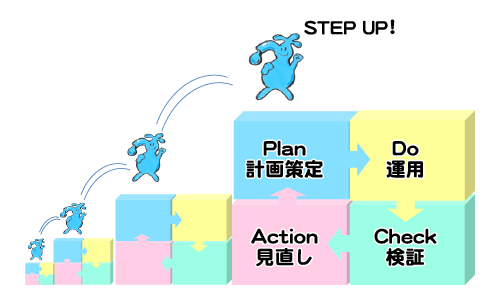 Plan(計画策定）→Do（運用）→Check（検証）→Action（見直し）