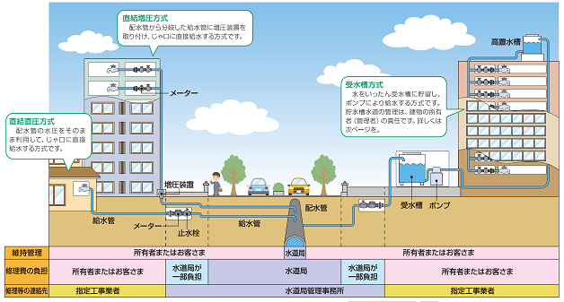 ご家庭の水道管理