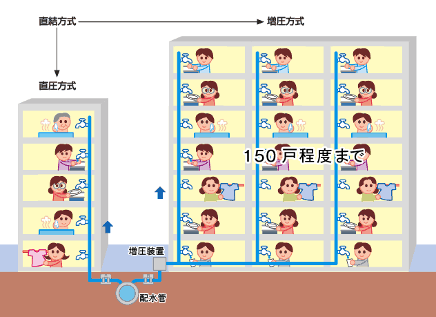 直結方式