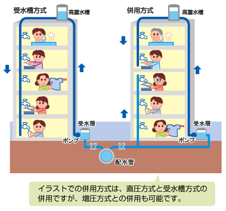 併用方式は、直圧方式と受水槽方式の併用ですが、増圧方式との併用も可能です。