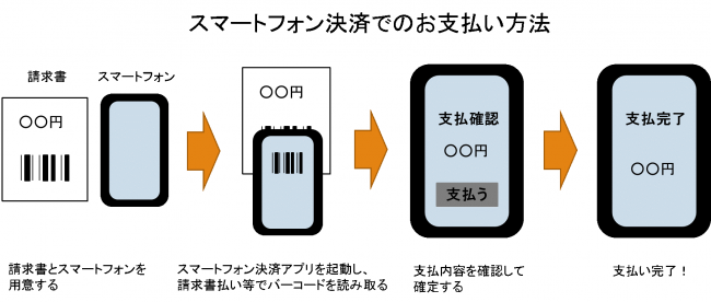 スマートフォン決済でのお支払い方法の画像