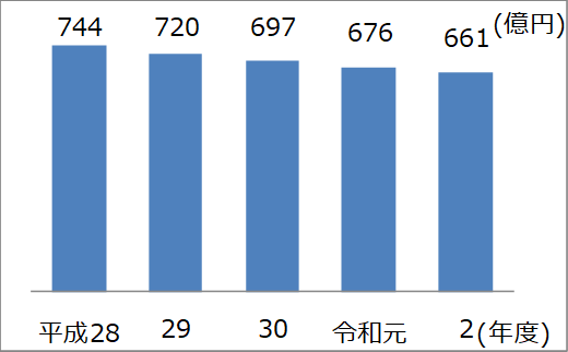 令和2年度末661億円