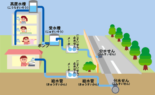 給水管からじゃ口