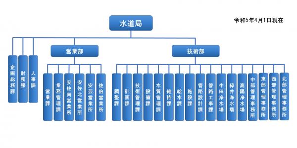 組織図