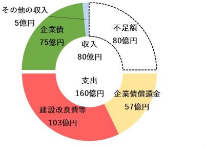 収入80億円（企業債75億円、その他の収入5億円）、支出160億円（建設改良費等103億円、企業債償還金57億円）、不足額80億円