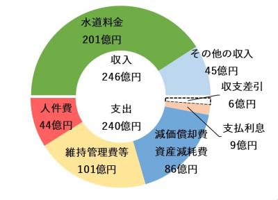 収入246億円（水道料金201億円、その他の収入45億円）、支出240億円（人件費44億円、維持管理費等101億円、減価償却費・資産減耗費86億円、支払利息9億円）、収支差引6億円