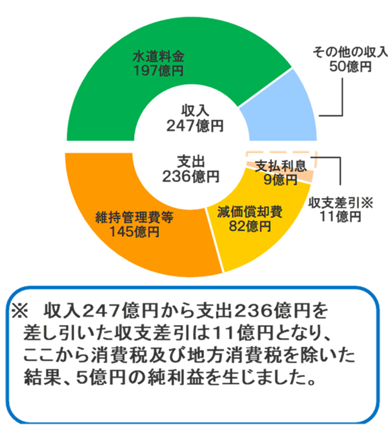 収益的収支