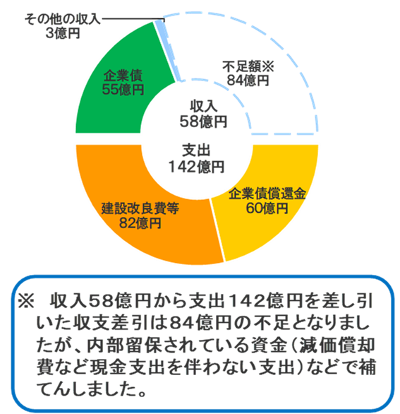 資本的収支