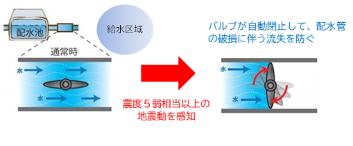 緊急遮断弁