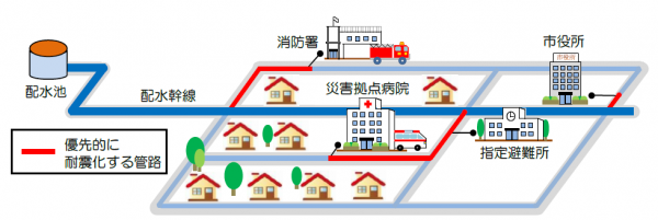 重要給水施設への配水管路の耐震化