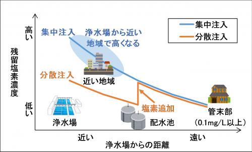 注入方法の違いによる残留塩素濃度の比較