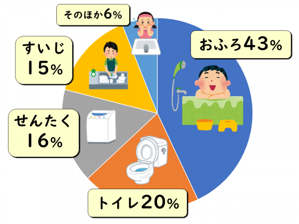 家庭での水の使われ方