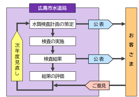 水質計画策定のイメージ図