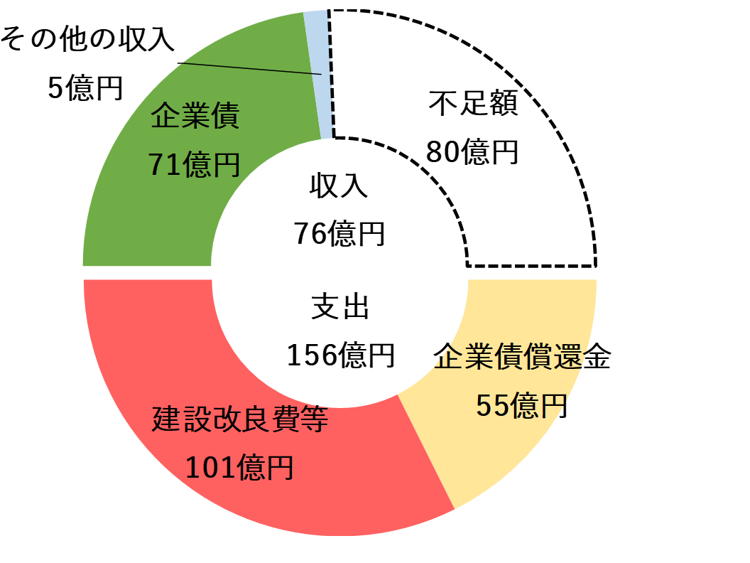 収入76億円（企業債71億円、その他の収入5億円）、支出156億円（建設改良費等101億円、企業債償還金55億円）、不足額80億円