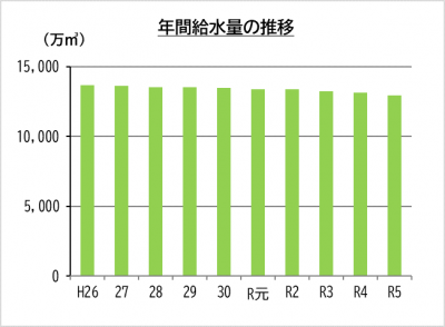 年間給水量の推移
