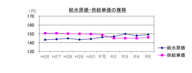 給水原価・供給単価の推移