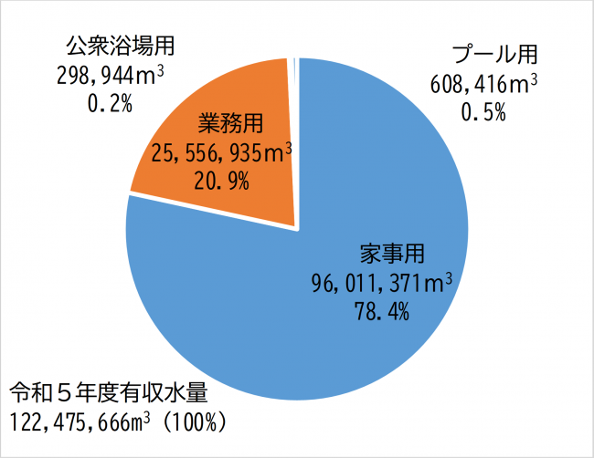 使用水量構成グラフ
