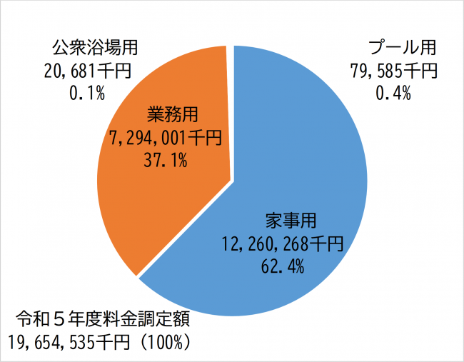 料金調定額構成グラフ