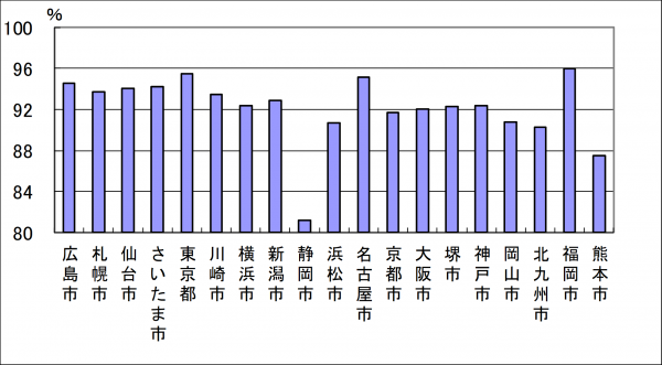 有収率の比較