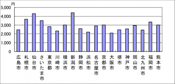 水道料金の比較
