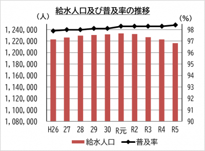 給水人口及び普及率の推移