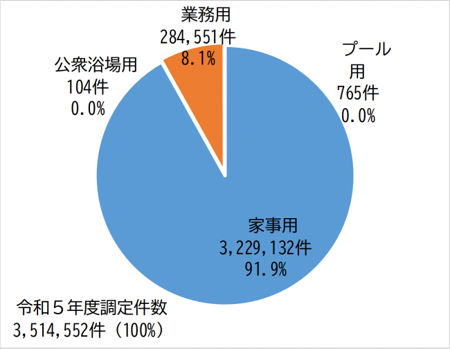 調定件数構成グラフ