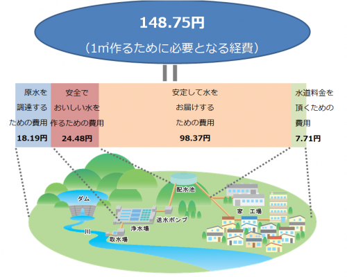 1㎥作るために必要となる経費