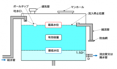 有効容量について