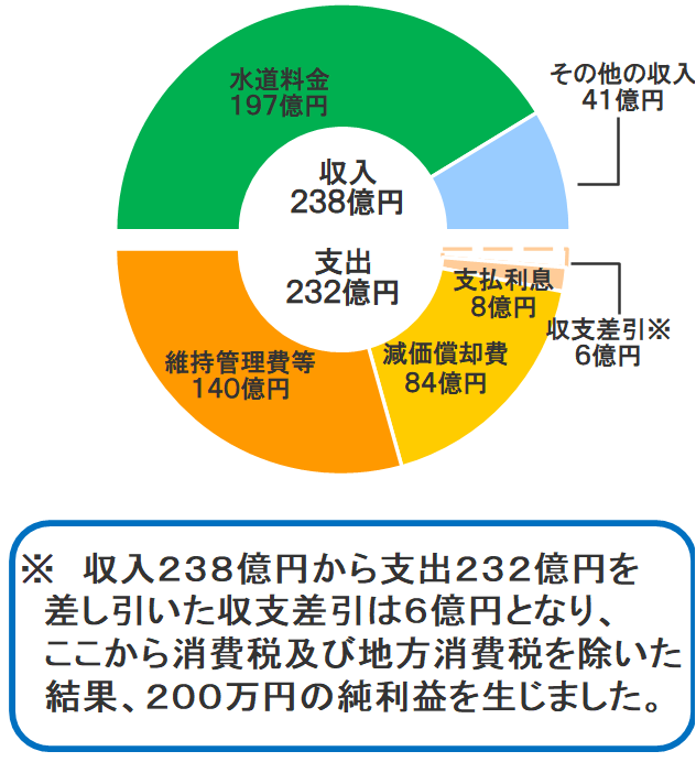 円グラフ(収益的収支)