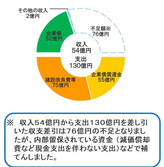 円グラフ(資本的収支)