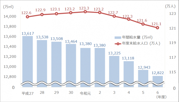 給水人口及び年間給水量の推移グラフ