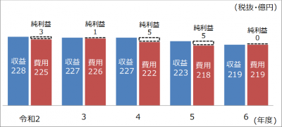 水道事業収益、費用及び純利益の推移グラフ