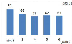 資金残高の推移表グラフ