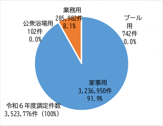 調定件数構成グラフ