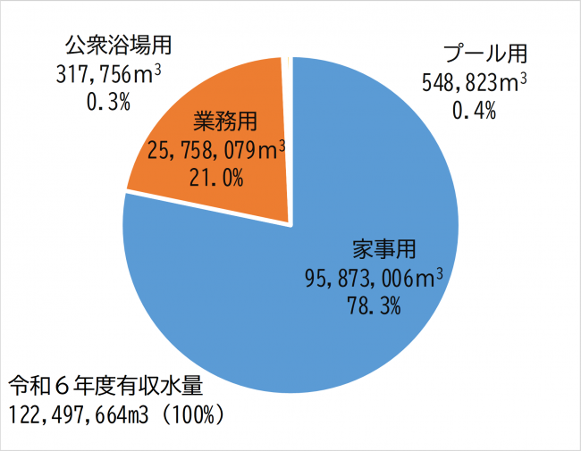 使用水量構成グラフ