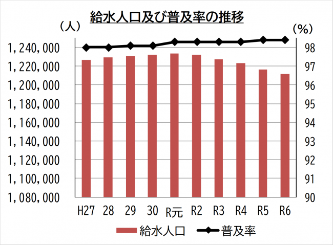 給水人口及び普及率の推移