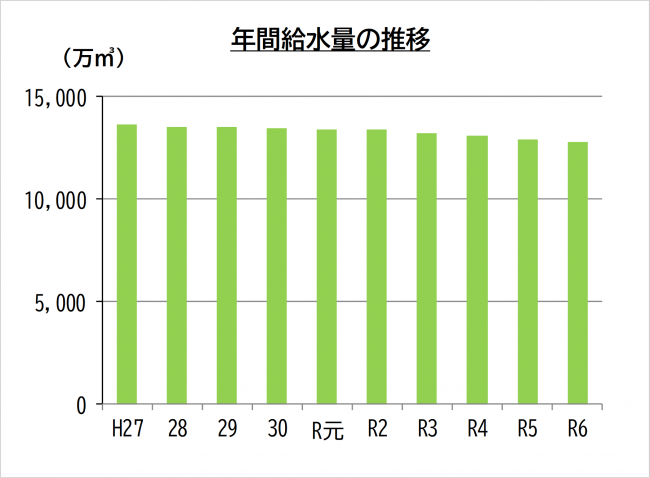 年間給水量の推移