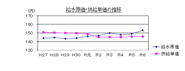 給水原価・供給単価の推移