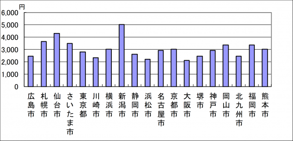 水道料金の比較